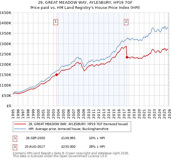 29, GREAT MEADOW WAY, AYLESBURY, HP19 7GF: Price paid vs HM Land Registry's House Price Index