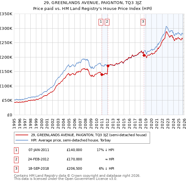 29, GREENLANDS AVENUE, PAIGNTON, TQ3 3JZ: Price paid vs HM Land Registry's House Price Index