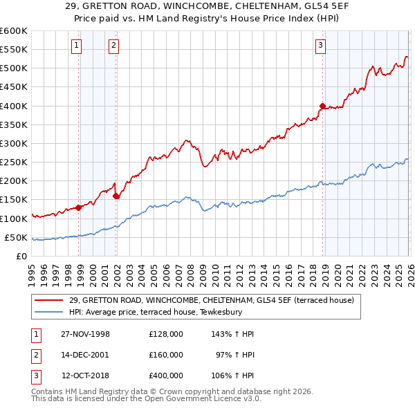 29, GRETTON ROAD, WINCHCOMBE, CHELTENHAM, GL54 5EF: Price paid vs HM Land Registry's House Price Index