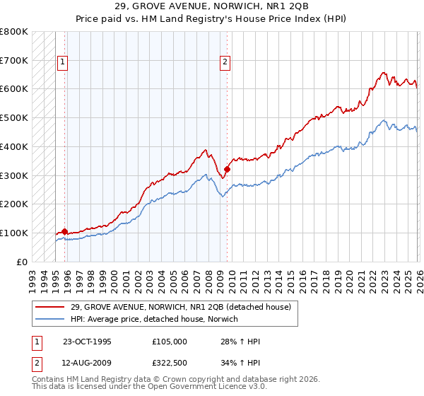 29, GROVE AVENUE, NORWICH, NR1 2QB: Price paid vs HM Land Registry's House Price Index