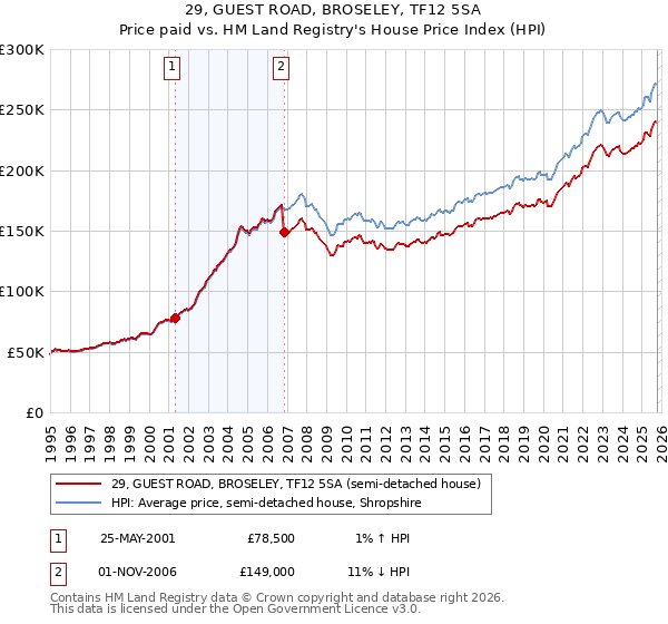 29, GUEST ROAD, BROSELEY, TF12 5SA: Price paid vs HM Land Registry's House Price Index