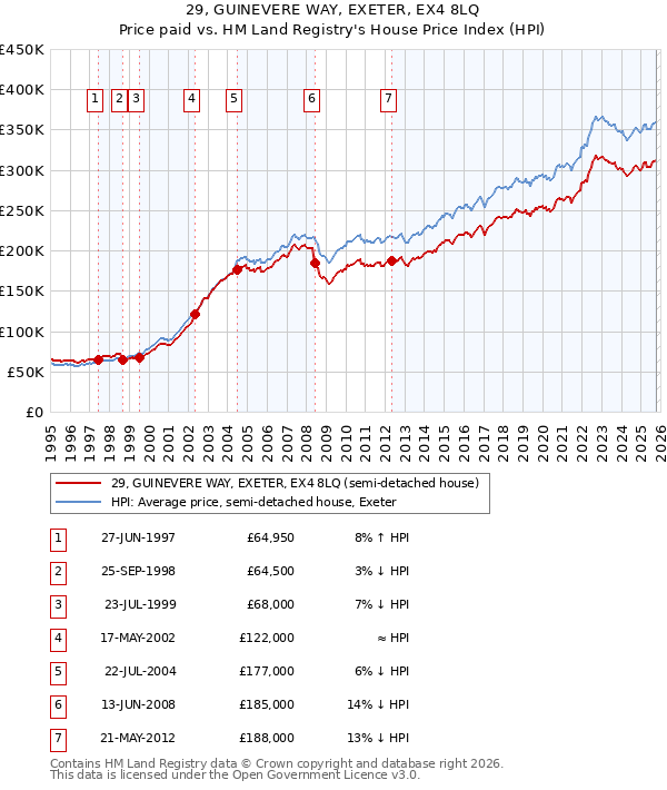 29, GUINEVERE WAY, EXETER, EX4 8LQ: Price paid vs HM Land Registry's House Price Index