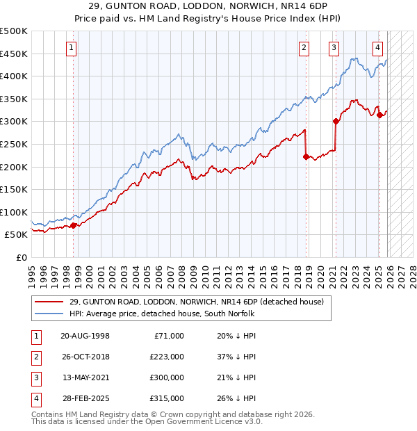 29, GUNTON ROAD, LODDON, NORWICH, NR14 6DP: Price paid vs HM Land Registry's House Price Index