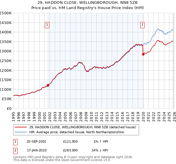 29, HADDON CLOSE, WELLINGBOROUGH, NN8 5ZB: Price paid vs HM Land Registry's House Price Index