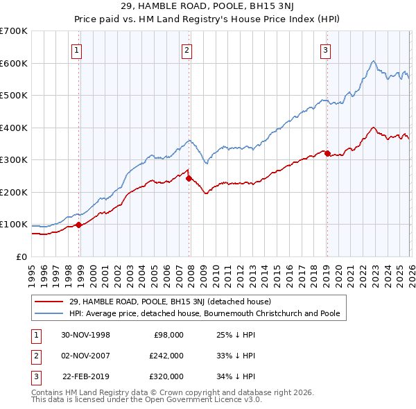 29, HAMBLE ROAD, POOLE, BH15 3NJ: Price paid vs HM Land Registry's House Price Index