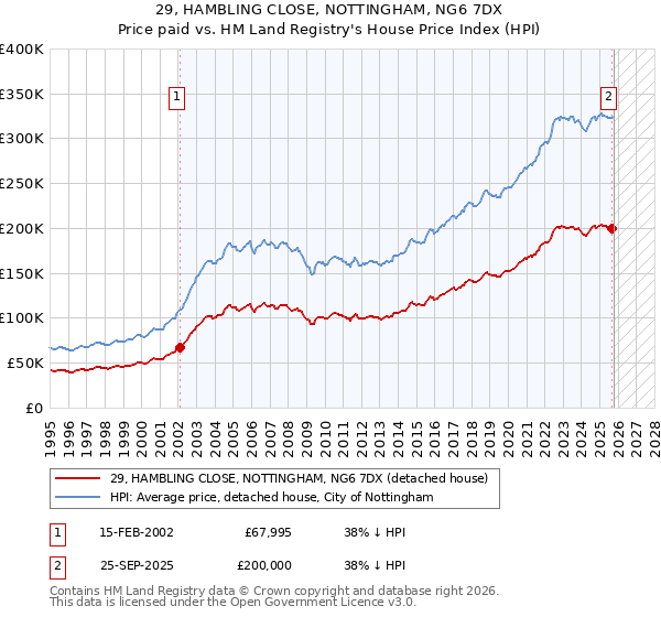 29, HAMBLING CLOSE, NOTTINGHAM, NG6 7DX: Price paid vs HM Land Registry's House Price Index
