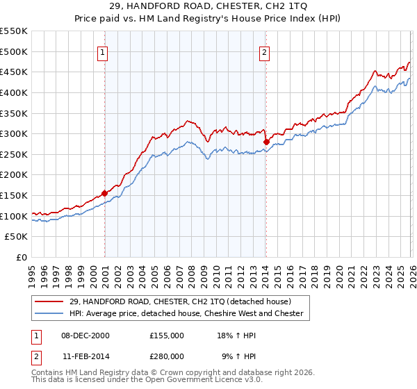 29, HANDFORD ROAD, CHESTER, CH2 1TQ: Price paid vs HM Land Registry's House Price Index