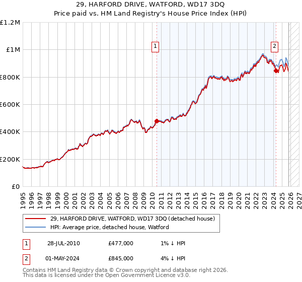 29, HARFORD DRIVE, WATFORD, WD17 3DQ: Price paid vs HM Land Registry's House Price Index