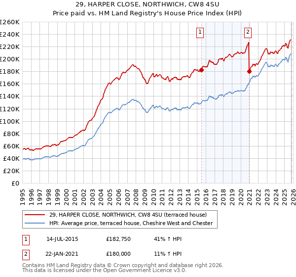 29, HARPER CLOSE, NORTHWICH, CW8 4SU: Price paid vs HM Land Registry's House Price Index