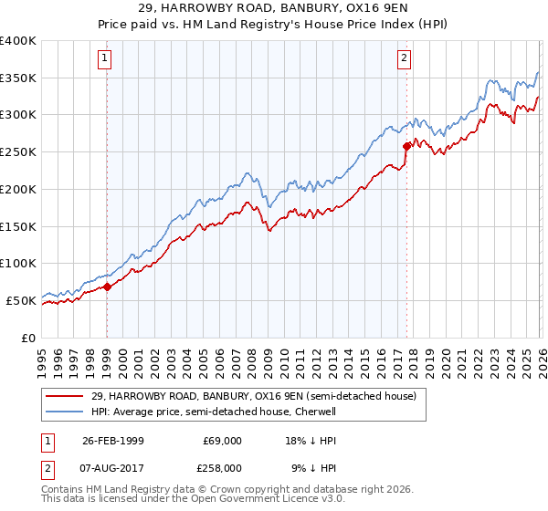 29, HARROWBY ROAD, BANBURY, OX16 9EN: Price paid vs HM Land Registry's House Price Index