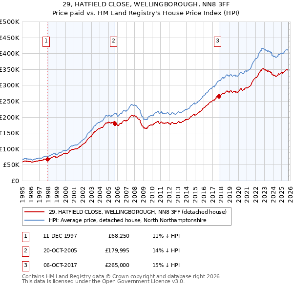 29, HATFIELD CLOSE, WELLINGBOROUGH, NN8 3FF: Price paid vs HM Land Registry's House Price Index