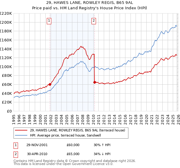 29, HAWES LANE, ROWLEY REGIS, B65 9AL: Price paid vs HM Land Registry's House Price Index