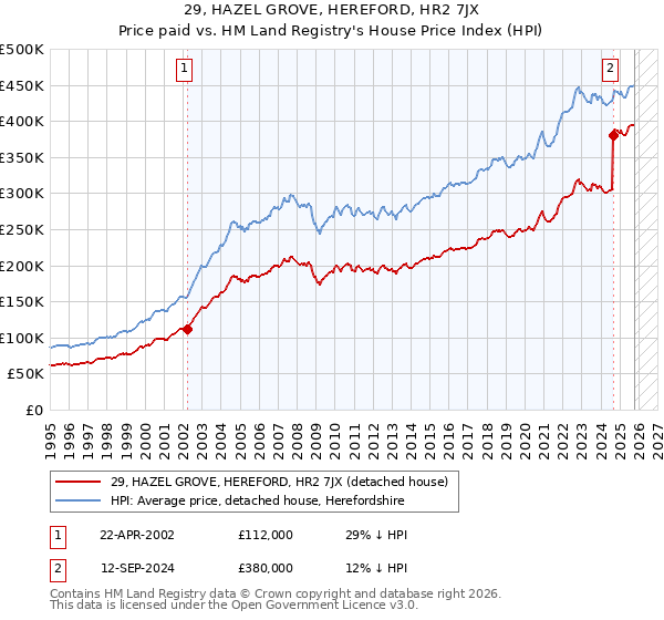 29, HAZEL GROVE, HEREFORD, HR2 7JX: Price paid vs HM Land Registry's House Price Index
