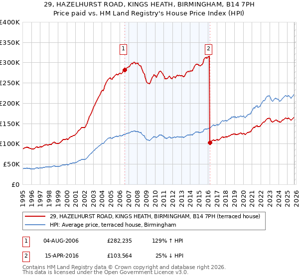 29, HAZELHURST ROAD, KINGS HEATH, BIRMINGHAM, B14 7PH: Price paid vs HM Land Registry's House Price Index