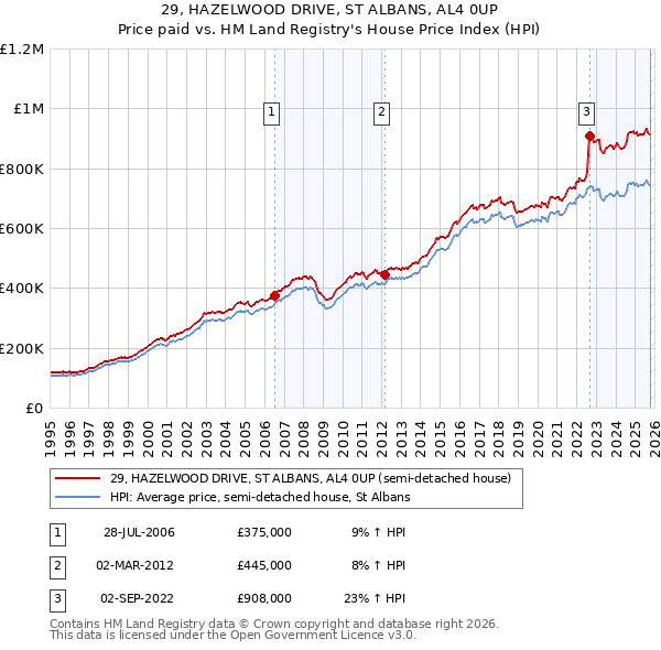 29, HAZELWOOD DRIVE, ST ALBANS, AL4 0UP: Price paid vs HM Land Registry's House Price Index