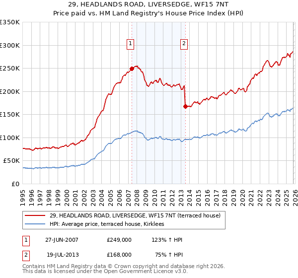 29, HEADLANDS ROAD, LIVERSEDGE, WF15 7NT: Price paid vs HM Land Registry's House Price Index