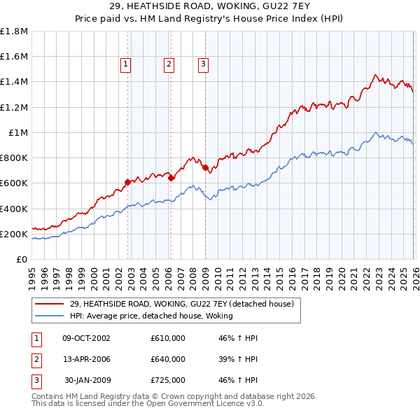 29, HEATHSIDE ROAD, WOKING, GU22 7EY: Price paid vs HM Land Registry's House Price Index