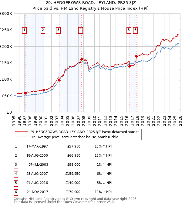 29, HEDGEROWS ROAD, LEYLAND, PR25 3JZ: Price paid vs HM Land Registry's House Price Index