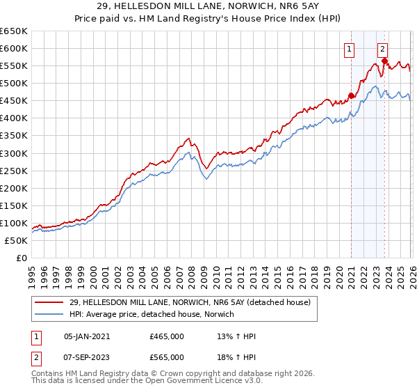 29, HELLESDON MILL LANE, NORWICH, NR6 5AY: Price paid vs HM Land Registry's House Price Index