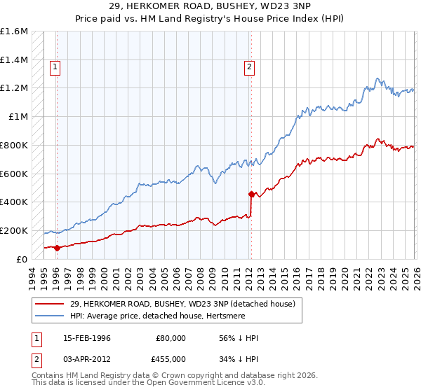 29, HERKOMER ROAD, BUSHEY, WD23 3NP: Price paid vs HM Land Registry's House Price Index
