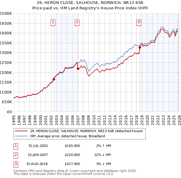 29, HERON CLOSE, SALHOUSE, NORWICH, NR13 6SB: Price paid vs HM Land Registry's House Price Index