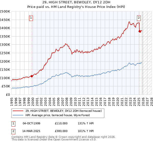 29, HIGH STREET, BEWDLEY, DY12 2DH: Price paid vs HM Land Registry's House Price Index