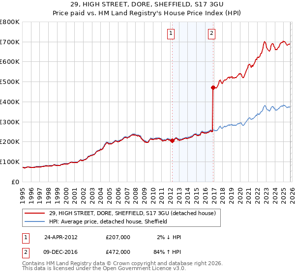 29, HIGH STREET, DORE, SHEFFIELD, S17 3GU: Price paid vs HM Land Registry's House Price Index