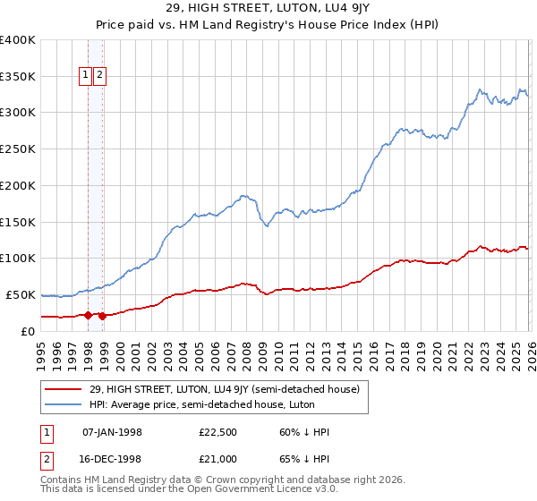 29, HIGH STREET, LUTON, LU4 9JY: Price paid vs HM Land Registry's House Price Index
