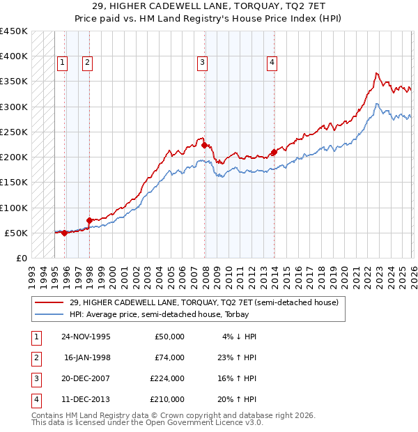 29, HIGHER CADEWELL LANE, TORQUAY, TQ2 7ET: Price paid vs HM Land Registry's House Price Index