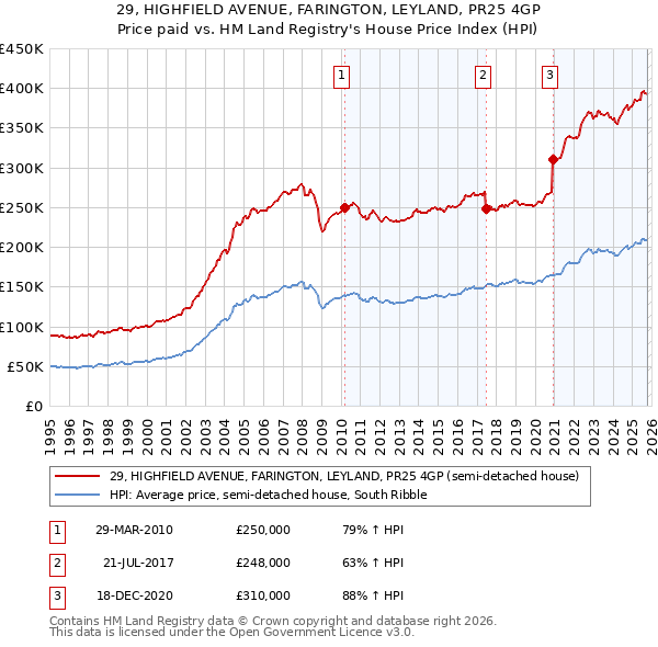 29, HIGHFIELD AVENUE, FARINGTON, LEYLAND, PR25 4GP: Price paid vs HM Land Registry's House Price Index