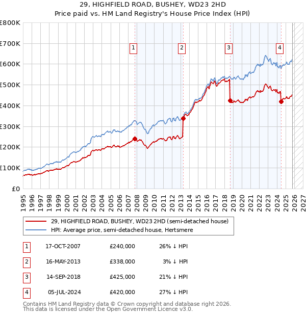 29, HIGHFIELD ROAD, BUSHEY, WD23 2HD: Price paid vs HM Land Registry's House Price Index