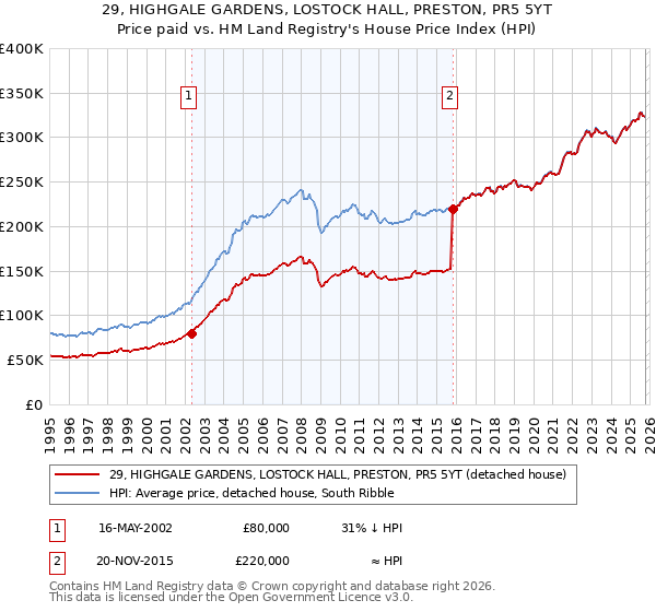 29, HIGHGALE GARDENS, LOSTOCK HALL, PRESTON, PR5 5YT: Price paid vs HM Land Registry's House Price Index