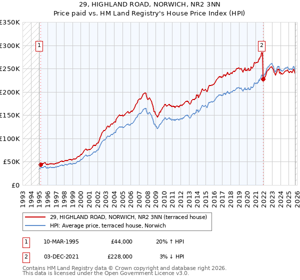 29, HIGHLAND ROAD, NORWICH, NR2 3NN: Price paid vs HM Land Registry's House Price Index