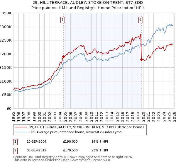 29, HILL TERRACE, AUDLEY, STOKE-ON-TRENT, ST7 8DD: Price paid vs HM Land Registry's House Price Index