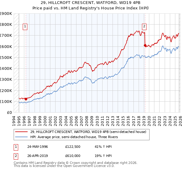 29, HILLCROFT CRESCENT, WATFORD, WD19 4PB: Price paid vs HM Land Registry's House Price Index
