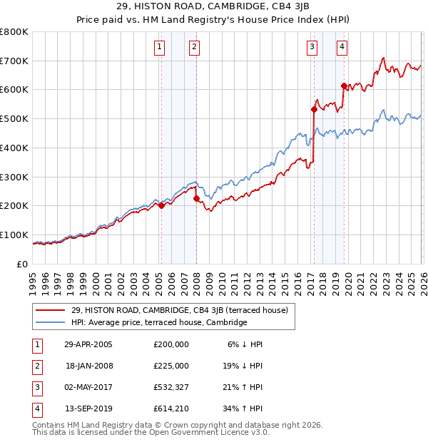 29, HISTON ROAD, CAMBRIDGE, CB4 3JB: Price paid vs HM Land Registry's House Price Index