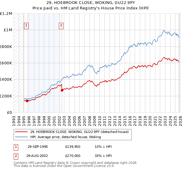 29, HOEBROOK CLOSE, WOKING, GU22 9PY: Price paid vs HM Land Registry's House Price Index