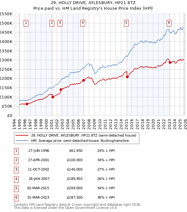 29, HOLLY DRIVE, AYLESBURY, HP21 8TZ: Price paid vs HM Land Registry's House Price Index