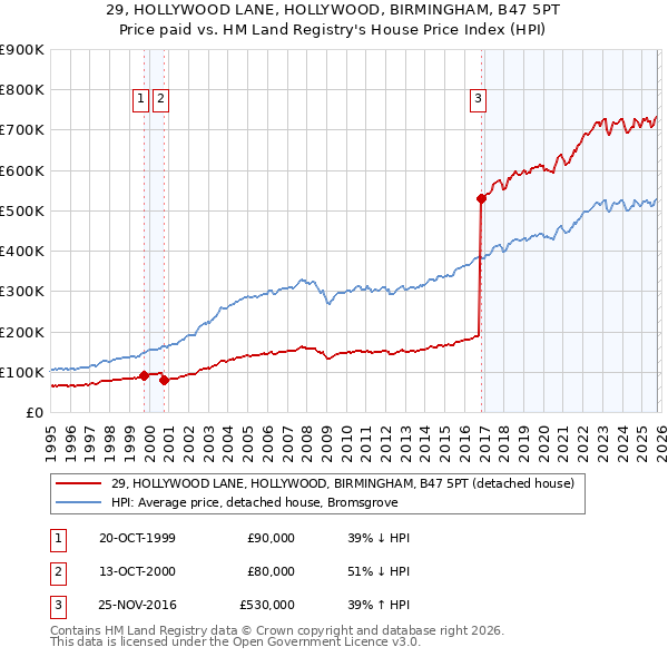 29, HOLLYWOOD LANE, HOLLYWOOD, BIRMINGHAM, B47 5PT: Price paid vs HM Land Registry's House Price Index