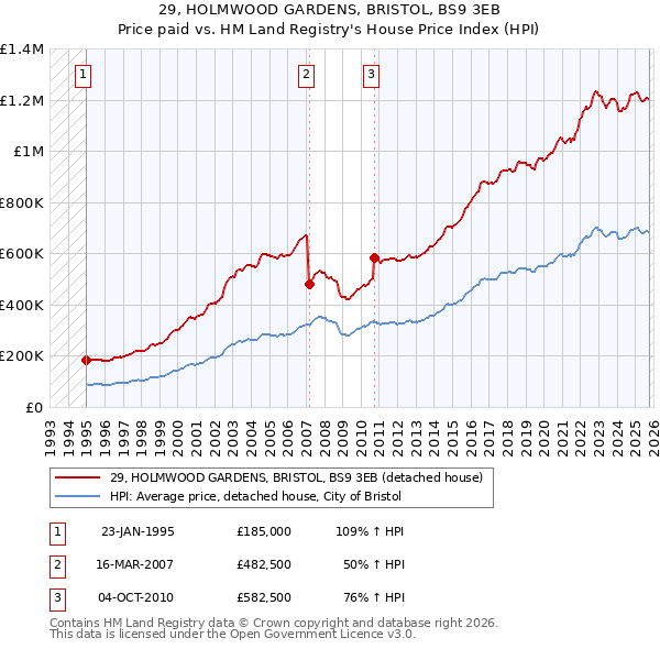29, HOLMWOOD GARDENS, BRISTOL, BS9 3EB: Price paid vs HM Land Registry's House Price Index