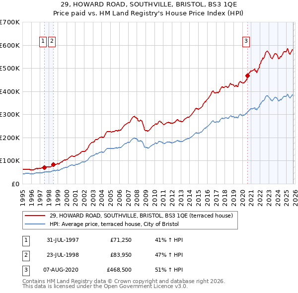 29, HOWARD ROAD, SOUTHVILLE, BRISTOL, BS3 1QE: Price paid vs HM Land Registry's House Price Index