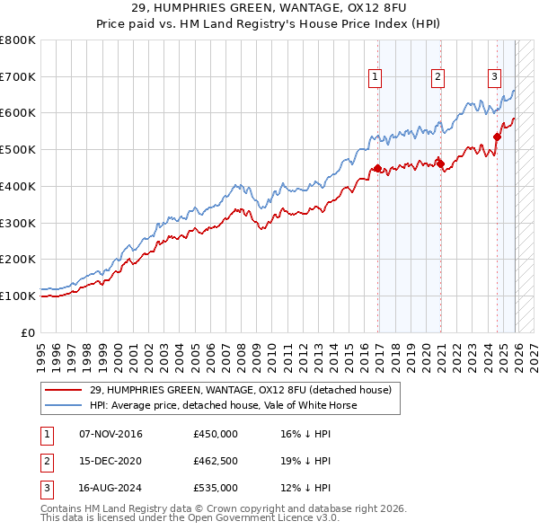 29, HUMPHRIES GREEN, WANTAGE, OX12 8FU: Price paid vs HM Land Registry's House Price Index