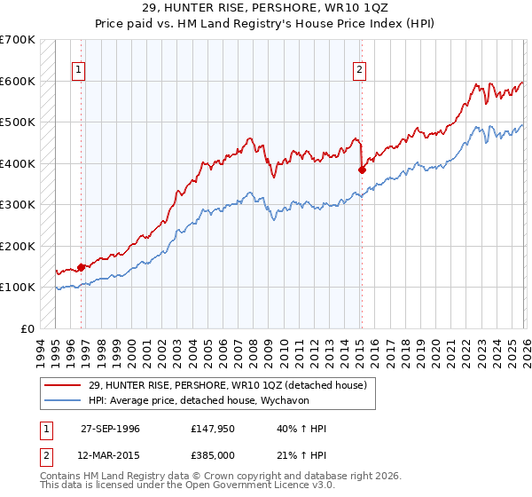 29, HUNTER RISE, PERSHORE, WR10 1QZ: Price paid vs HM Land Registry's House Price Index