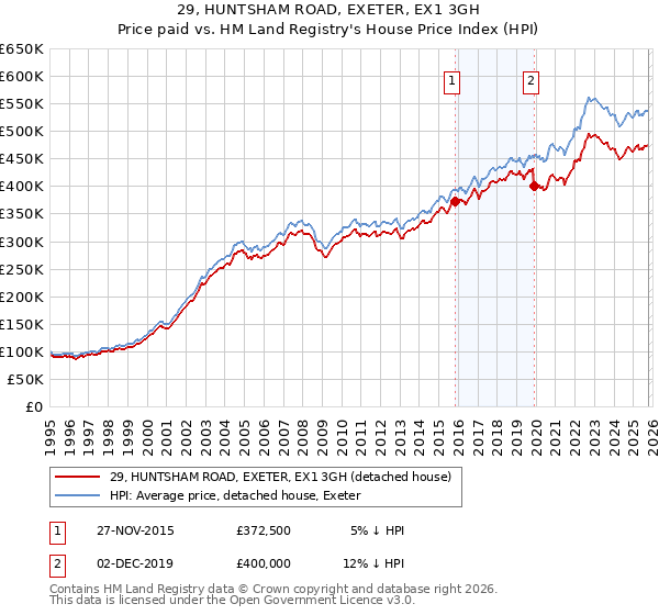 29, HUNTSHAM ROAD, EXETER, EX1 3GH: Price paid vs HM Land Registry's House Price Index
