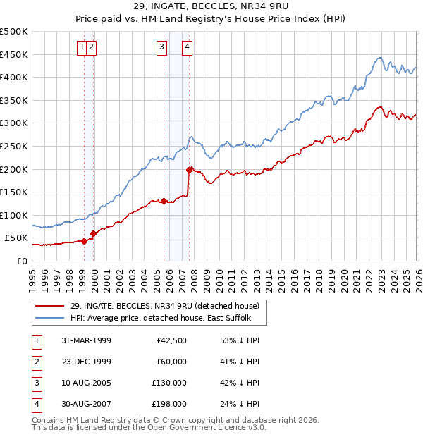 29, INGATE, BECCLES, NR34 9RU: Price paid vs HM Land Registry's House Price Index