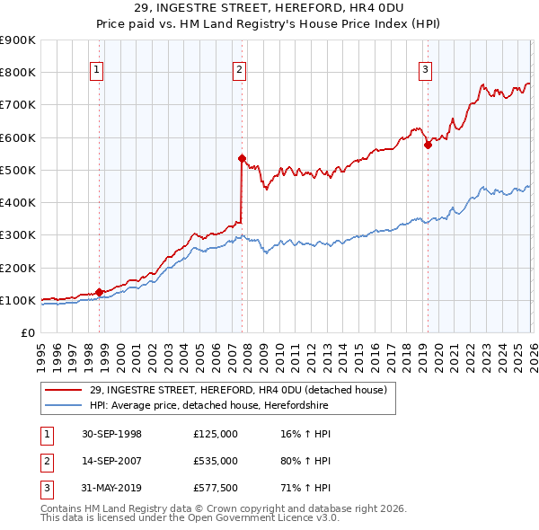 29, INGESTRE STREET, HEREFORD, HR4 0DU: Price paid vs HM Land Registry's House Price Index