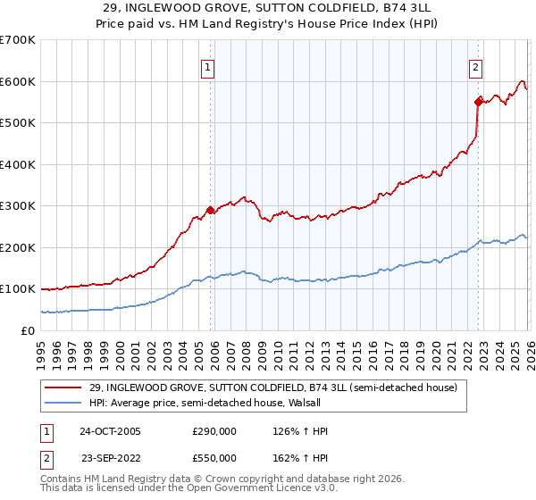 29, INGLEWOOD GROVE, SUTTON COLDFIELD, B74 3LL: Price paid vs HM Land Registry's House Price Index