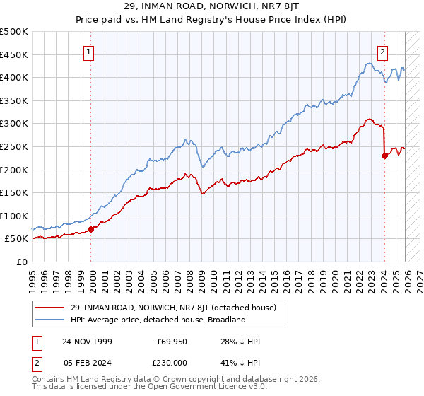 29, INMAN ROAD, NORWICH, NR7 8JT: Price paid vs HM Land Registry's House Price Index