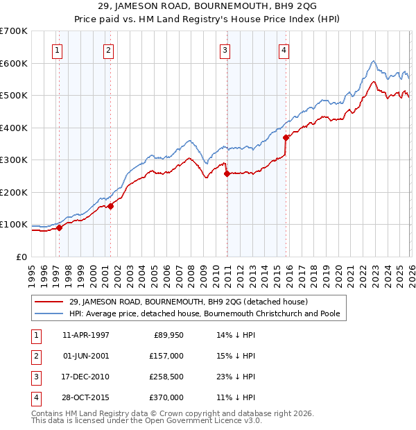 29, JAMESON ROAD, BOURNEMOUTH, BH9 2QG: Price paid vs HM Land Registry's House Price Index