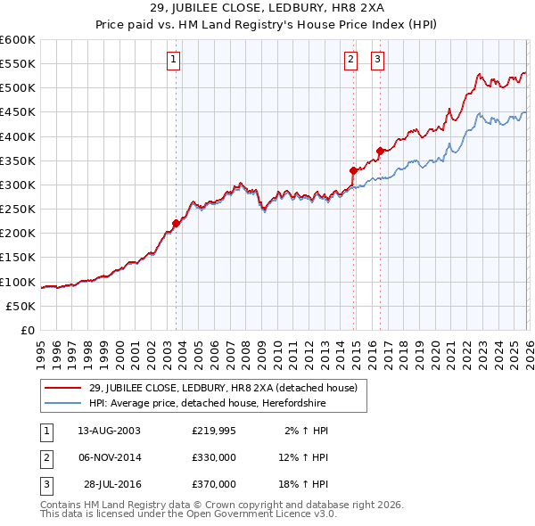 29, JUBILEE CLOSE, LEDBURY, HR8 2XA: Price paid vs HM Land Registry's House Price Index